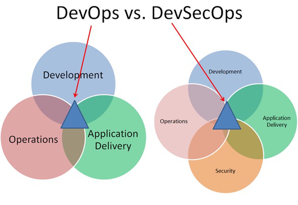 DevSecOps : Approche et généralités