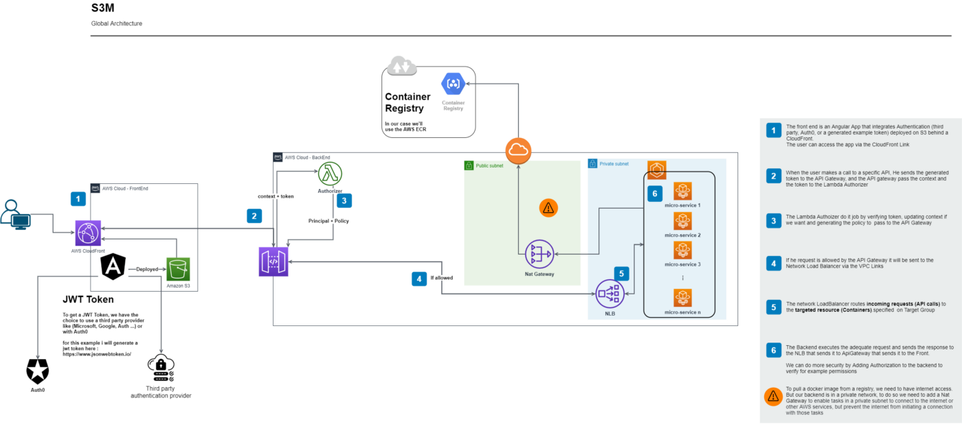 Global Architecture for S3M Pattern